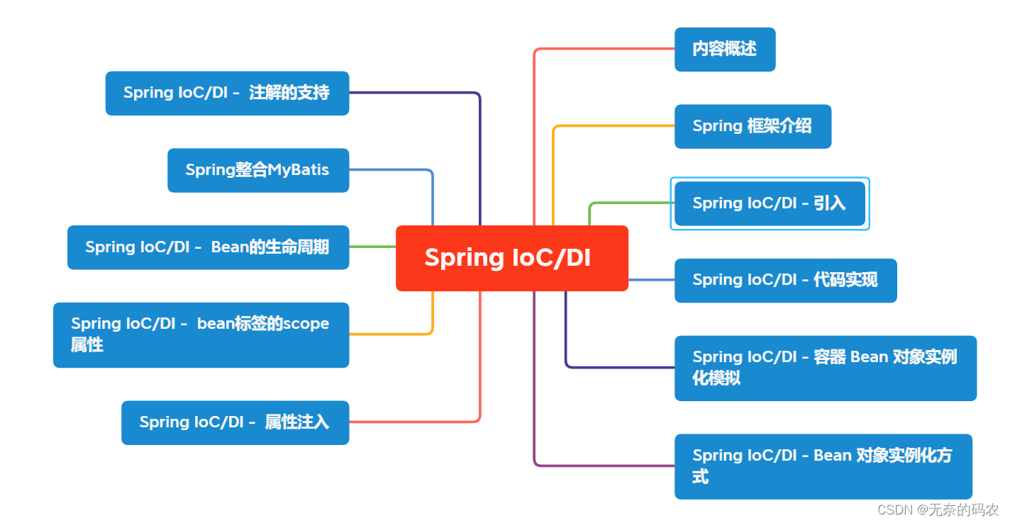 [External link picture transfer failed, the source site may have an anti-leeching mechanism, it is recommended to save the picture and upload it directly (img-TX2jinQt-1682532373362)(01-Spring IOC.assets/Spring-48.png)]