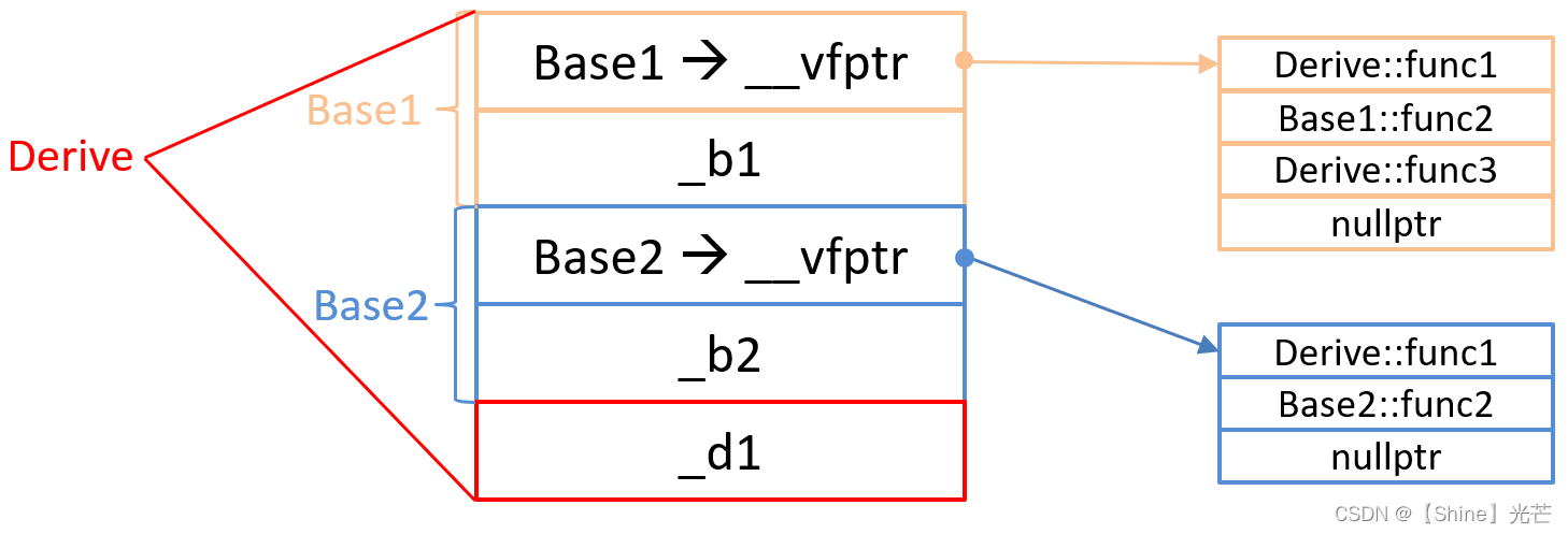 C++：多态的底层实现原理 -- 虚函数表