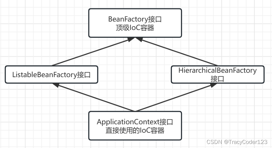 Spring Boot原理分析（二）：IoC