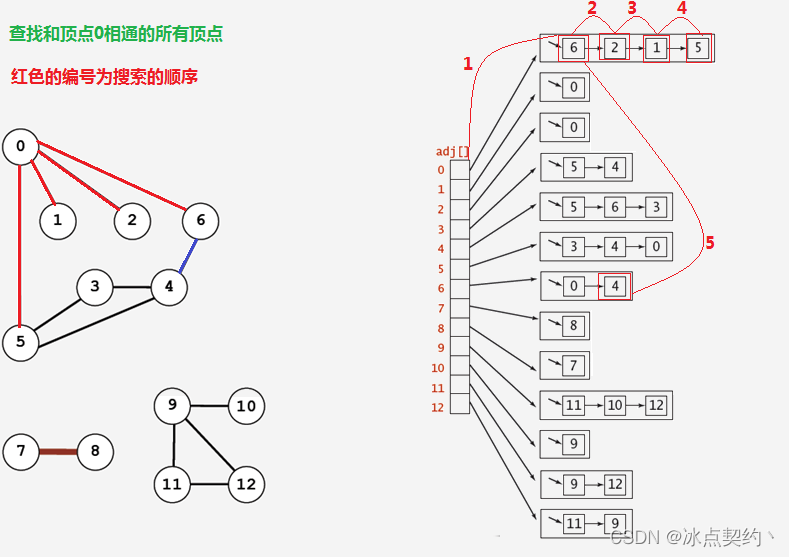 图-深度优先搜索与广度优先搜索