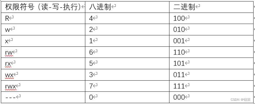 Linux之权限