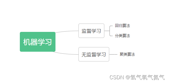 机器学习、监督学习、无监督学习基本概念