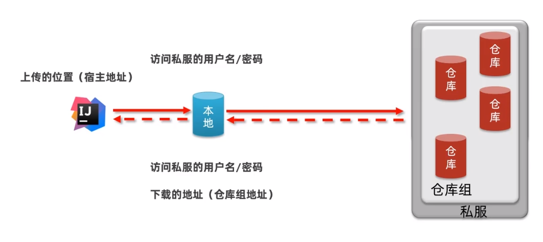 资源上传与下载