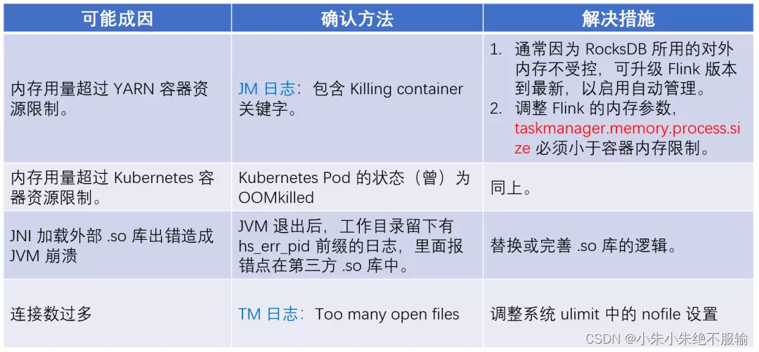 Flink生产环境经典问题汇总