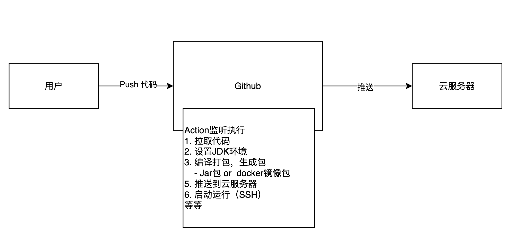 【CICID】GitHub-Actions-SpringBoot项目部署