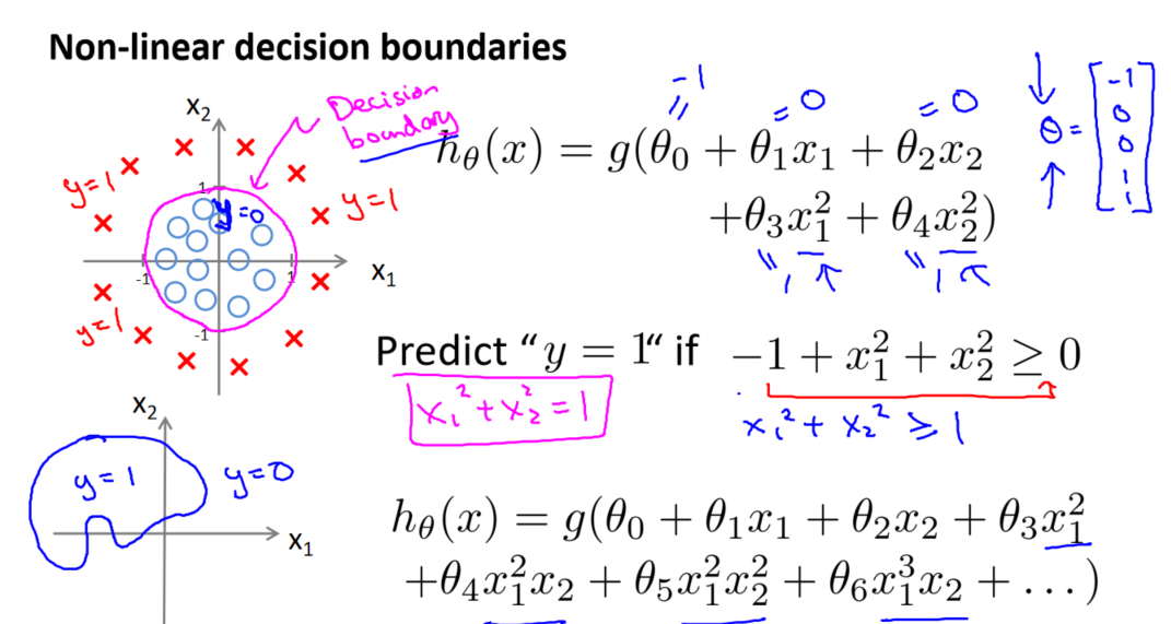 吴恩达《机器学习》6-1-＞6-3:分类问题、假设陈述、决策界限