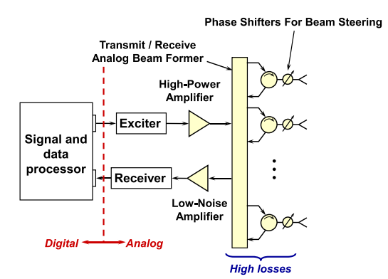 数字相控阵雷达的优势(benefits of digital phased array radars)1