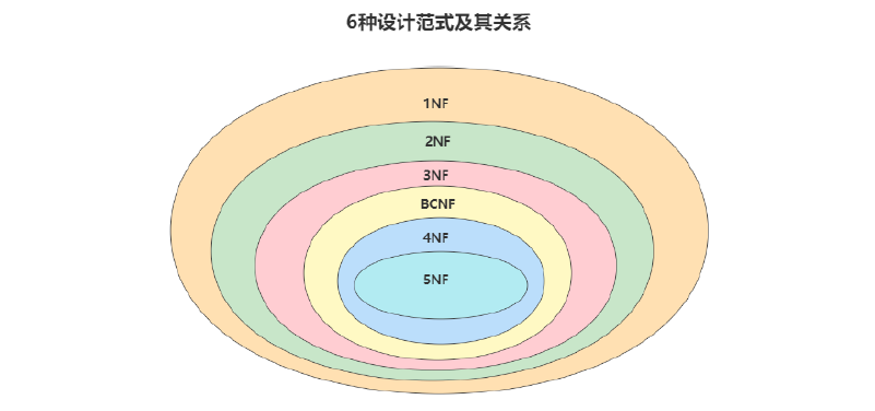 Mysql高级——数据库设计规范（1）