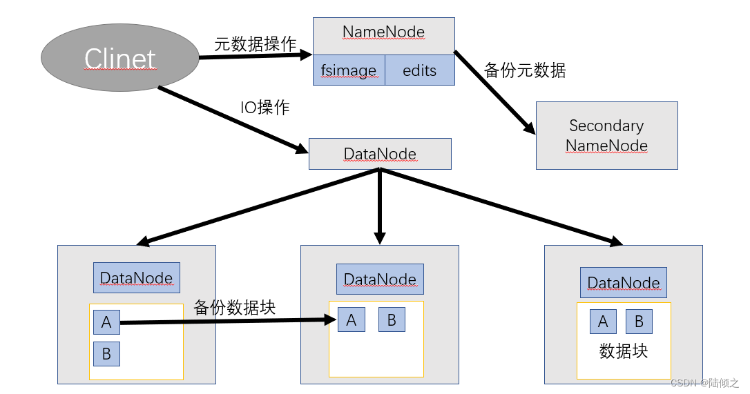 [外链图片转存失败,源站可能有防盗链机制,建议将图片保存下来直接上传(img-M3HWE1Y8-1684381238743)(E:Java笔记大数据Hadoophadoop的HDFS文件系统hadoop的HDFS文件系统.assetsimage-20230517155828221-16843795431401.png)]