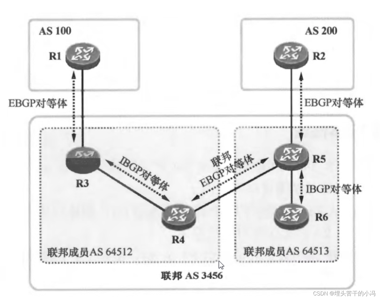 HCIP 打破BGP水平分割-反射器、联邦