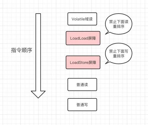 Java中volatile的作用和原理