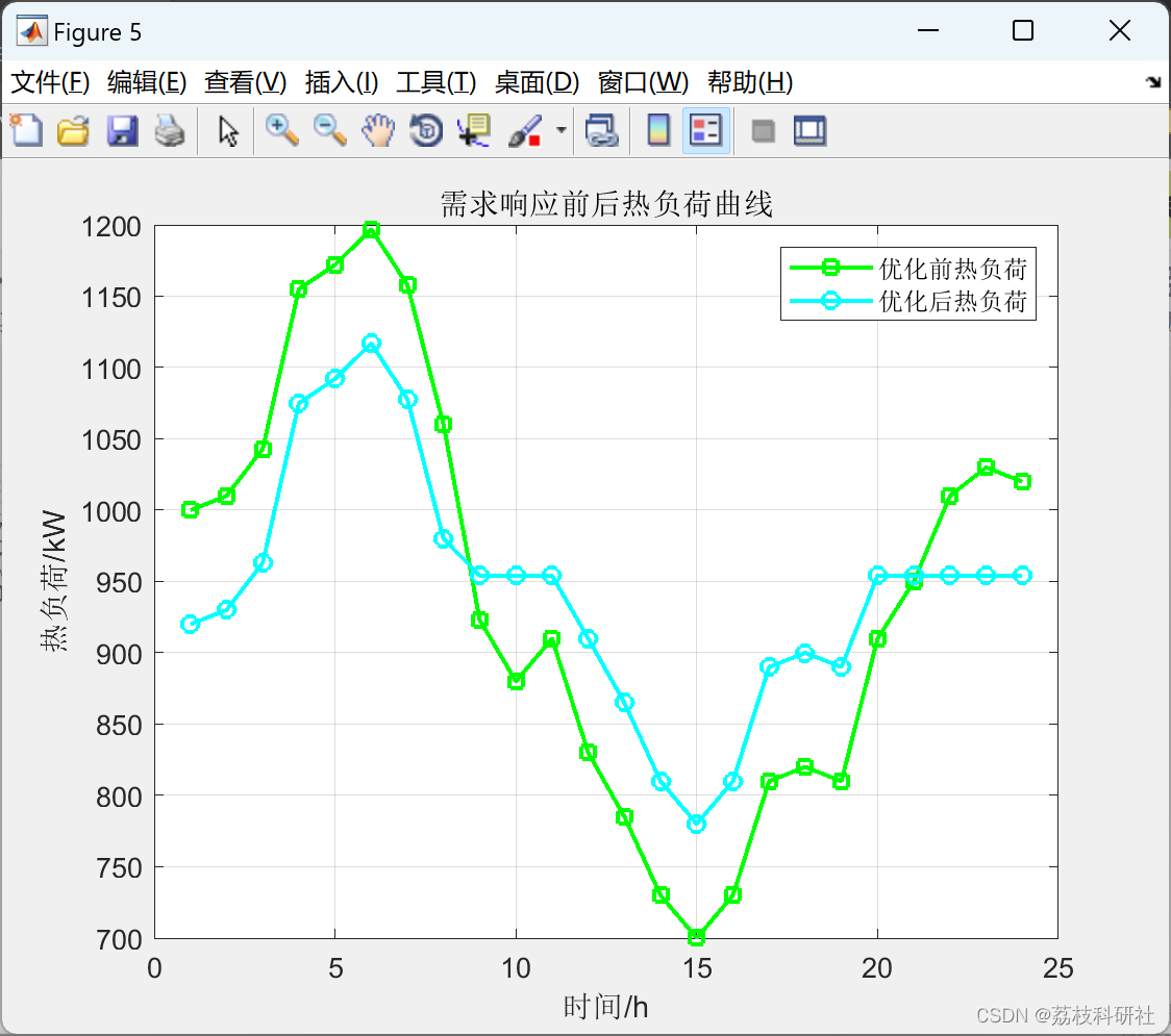 基于主从博弈的综合能源服务商动态定价策略研究（Matlab代码实现）