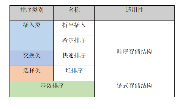 数据结构学习笔记—— 排序算法总结【ヾ(≧▽≦*)o所有的排序算法考点看这一篇你就懂啦！！！】