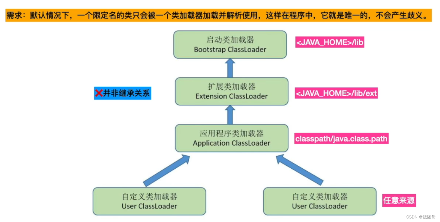 JVM类加载器