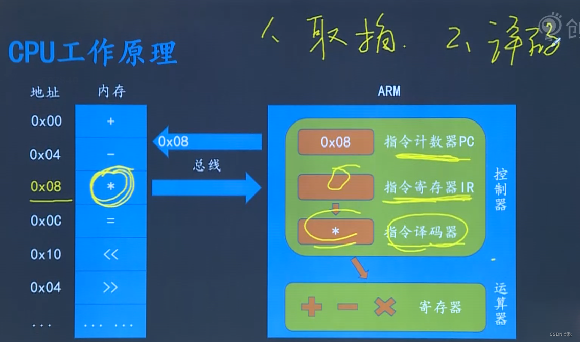 计算机硬件基础与CPU工作原理