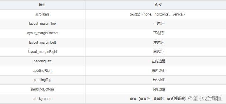 属性	含义
scrollbars	滚动条（none、horizontal、vertical）
layout_marginTop	上边距
layout_marginBottom	下边距
layout_marginLeft	左边距
layout_marginRight	右边距
paddingLeft	左内边距
paddingRight	右内边距
paddingTop	上内边距
paddingBottom	下内边距
background	背景（背景色、背景图、背景选择器）