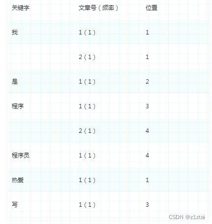 一个线上全文索引BUG的排查：关于类阿拉件数字的分词与检索