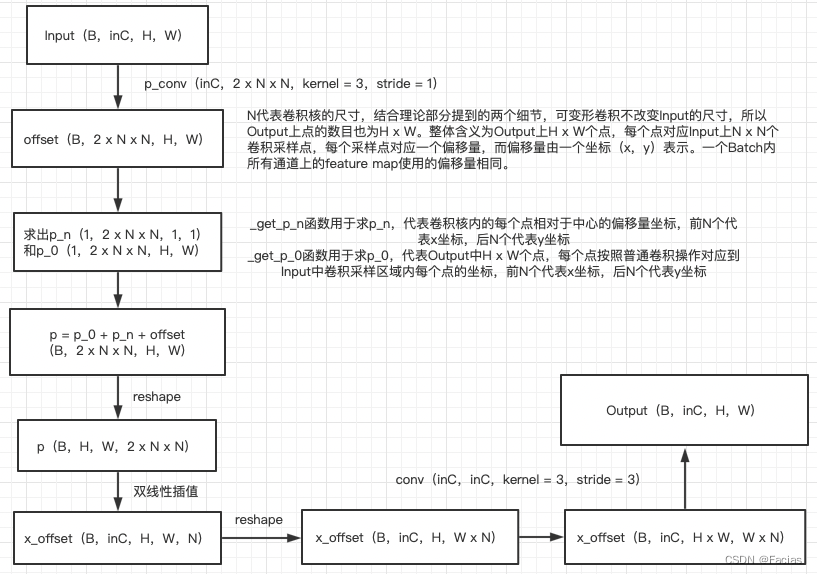 可变形卷积(Deformable Conv)原理解析与torch代码实现