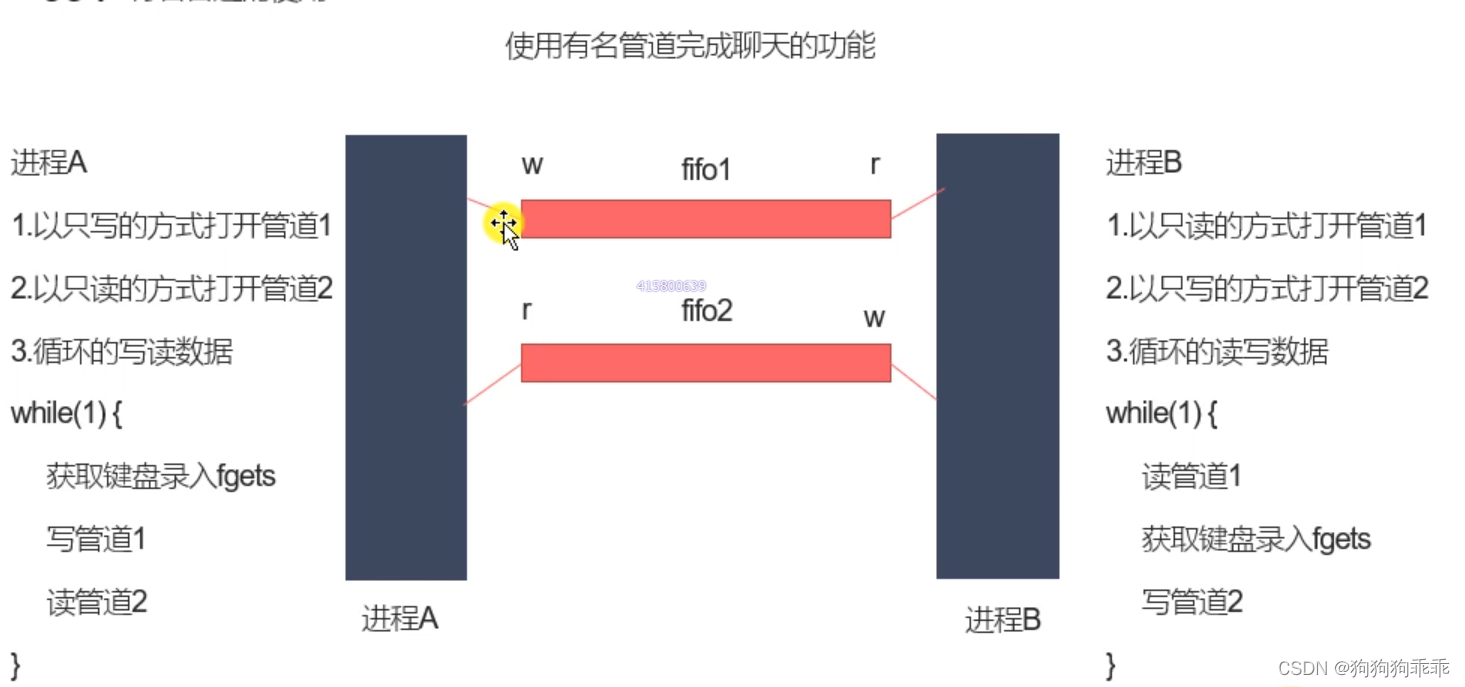 有名管道实现简易版聊天功能