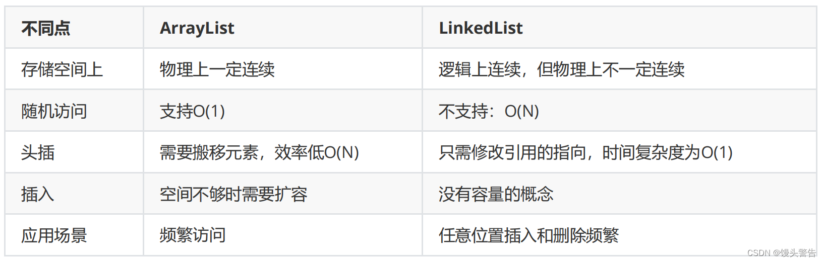 LinkedList与链表