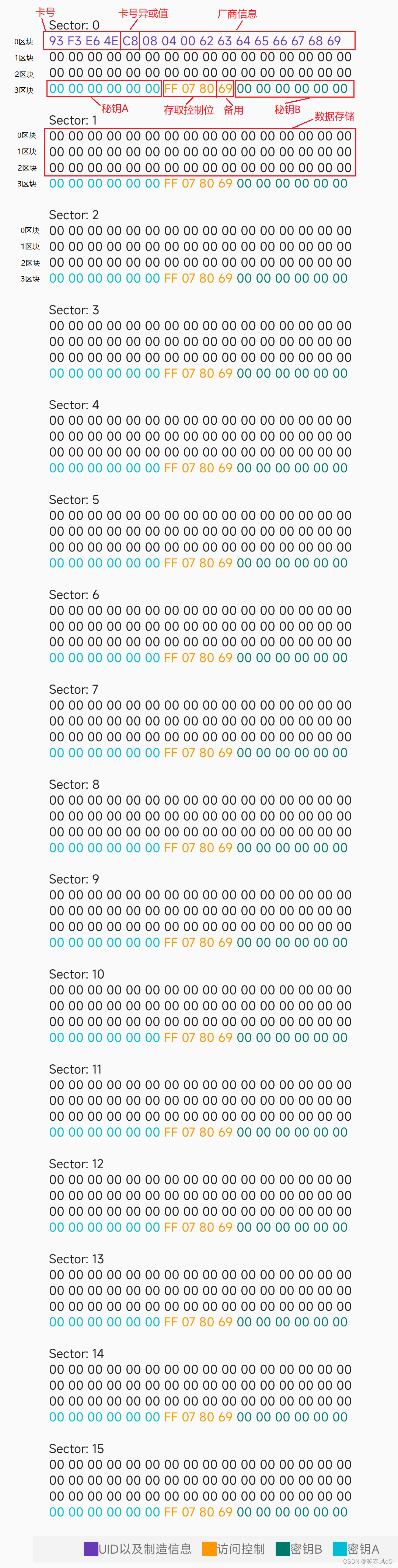 基础篇009.1 STM32驱动RC522 RFID模块之一：基础知识