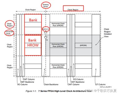 零基础学FPGA（六）：FPGA时钟架构（Xilinx为例，完整解读）_fpga中的全局时钟