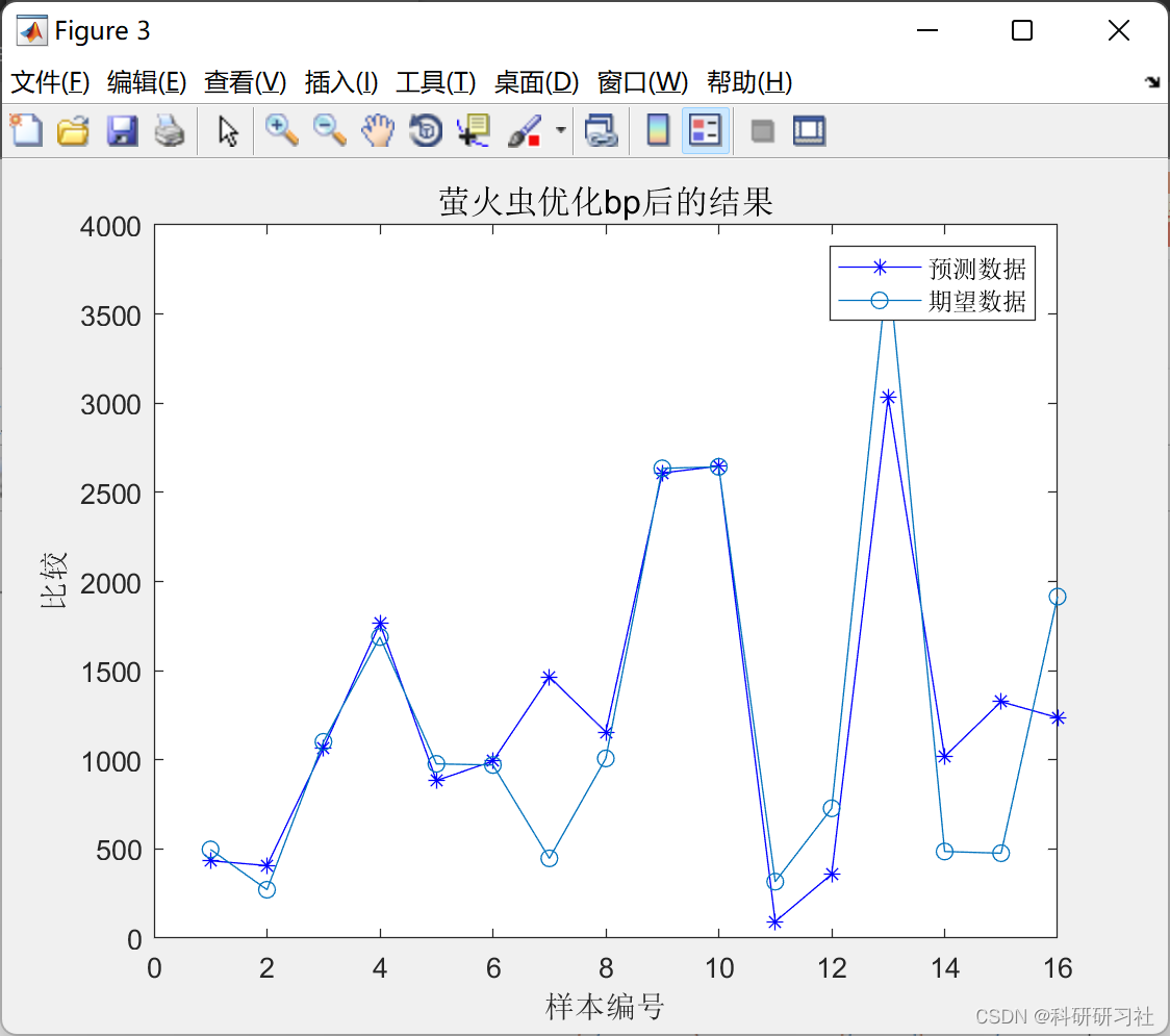 基于萤火虫算法优化的BP神经网络预测模型（Matlab代码实现）