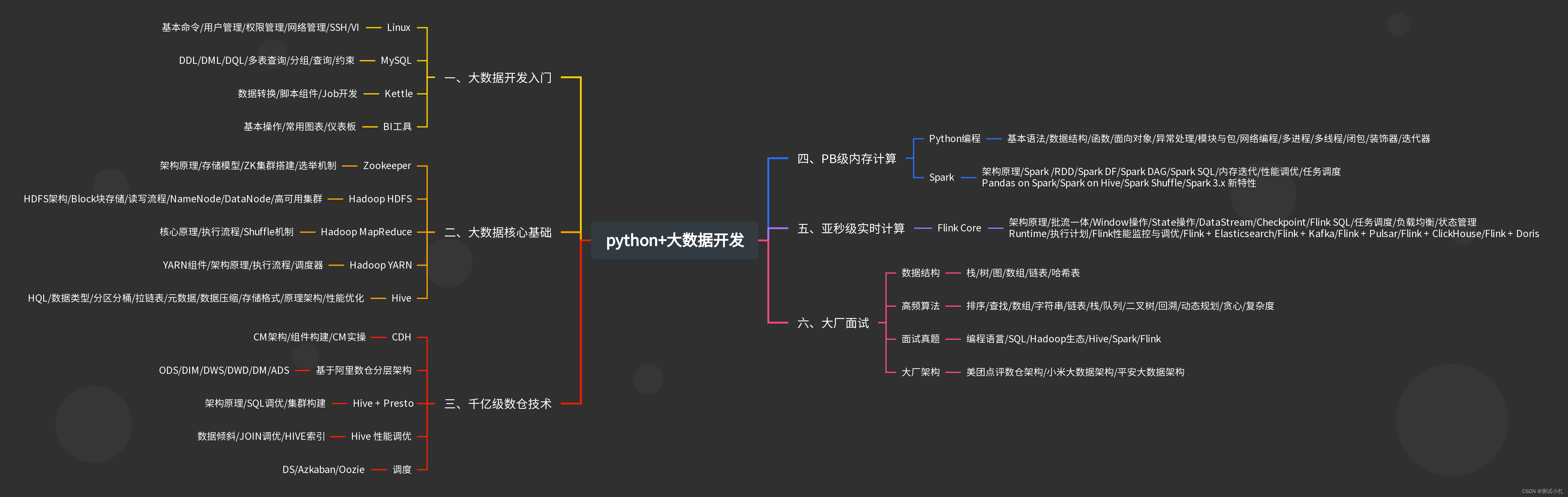 对于初学python的小白大佬们有什么建议吗？