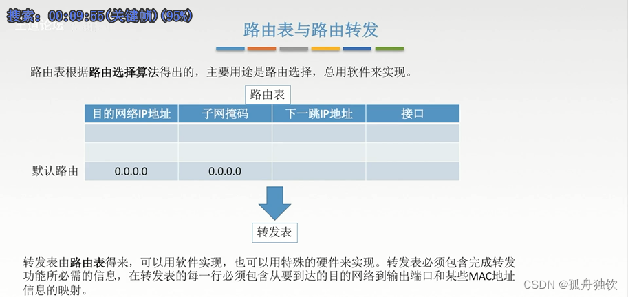 [外链图片转存失败,源站可能有防盗链机制,建议将图片保存下来直接上传(img-IjvCIent-1665303157598)(计算机网络.assets/image-20221005153649145.png)]