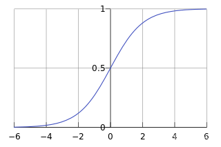 Sigmoid 函数