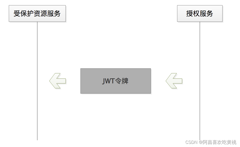 图3 受保护资源服务可直接解析JWT令牌