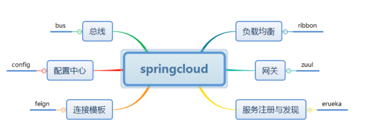 SpringCloud之基本使用与nacos