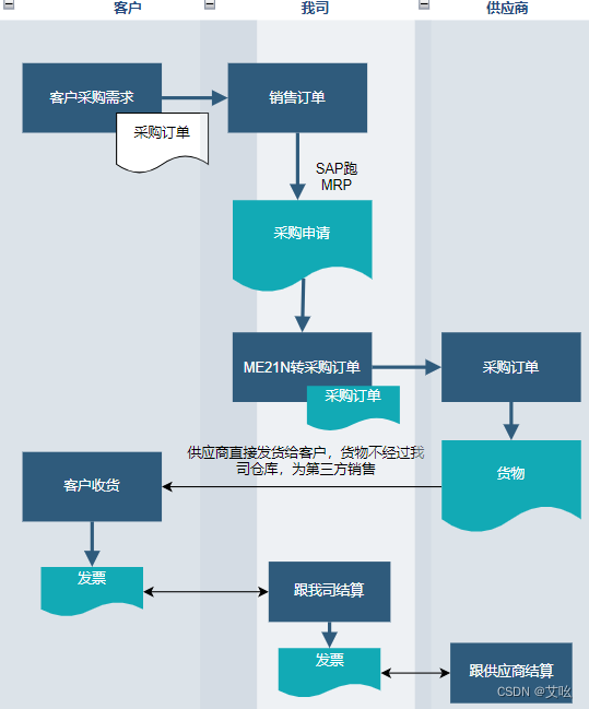 第三方销售流程图