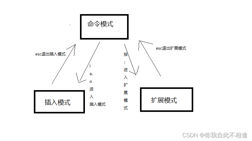 该图片是vim命令模式切换画图