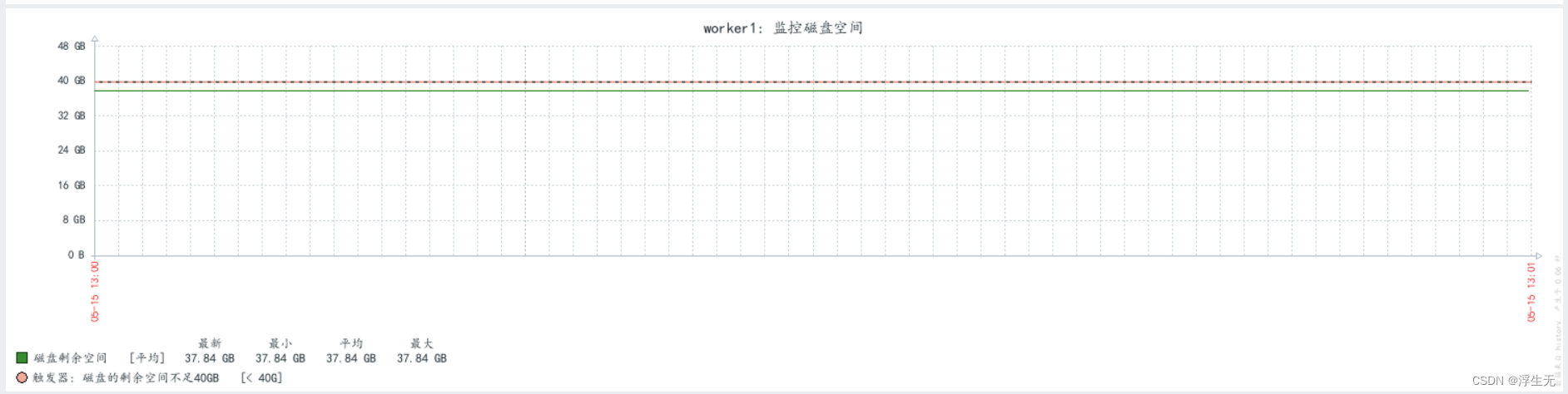 Zabbix配置监控文件系统可用空间小于30GB自动告警