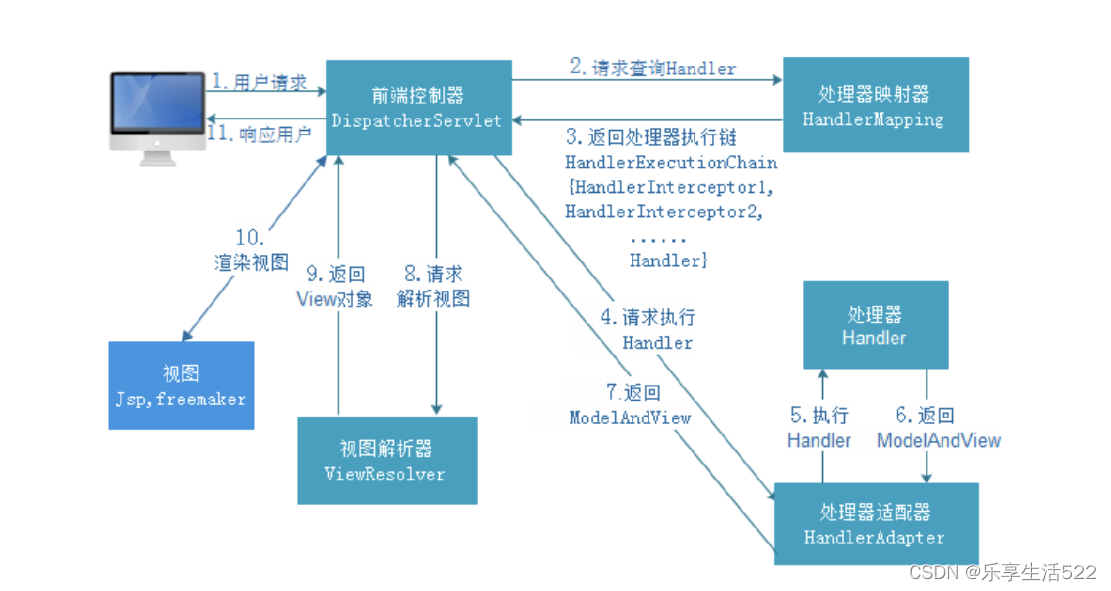 Spring MVC（一） 应用