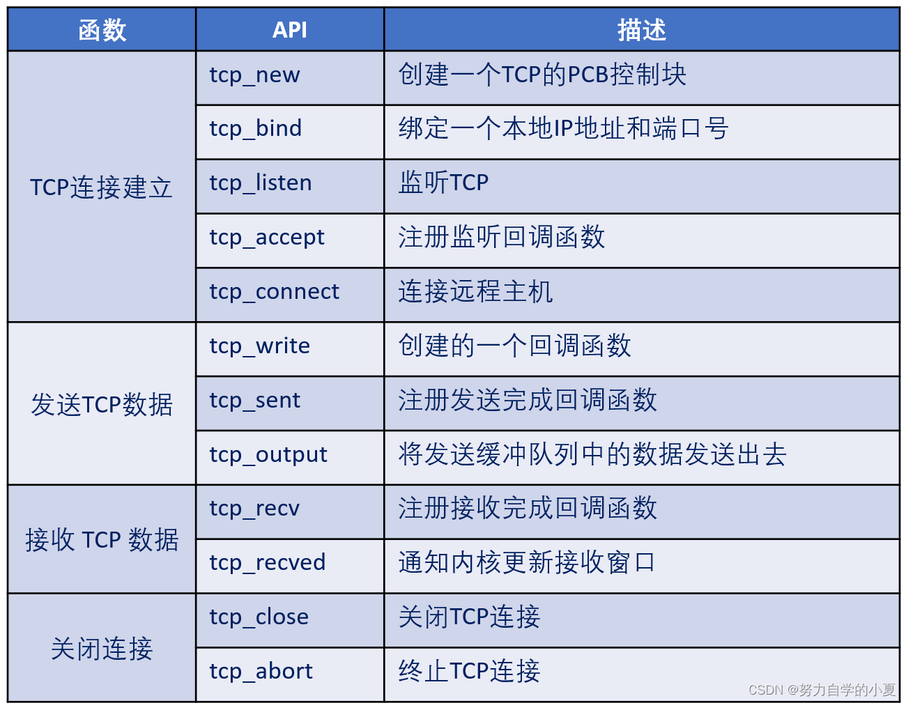 RAW接口的TCP函数