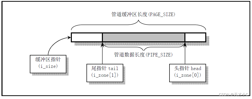 Linux0.11内核源码解析-pipe.c