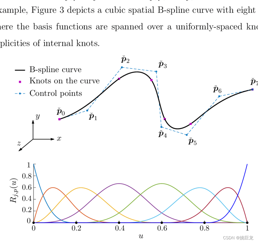 限制性立方样条（restricted Cubic Spline） Csdn博客