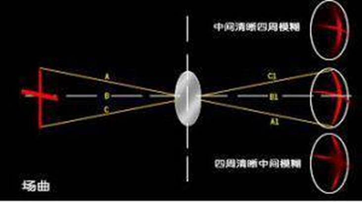 从零学光学设计 1 像差 球差 慧差 像散 场曲 畸变_球差与慧差的区别_木欣欣以向荣L的博客-CSDN博客