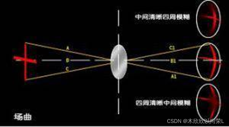 从零学光学设计 1 像差 球差 慧差 像散 场曲 畸变_球差与慧差的区别_木欣欣以向荣L的博客-CSDN博客
