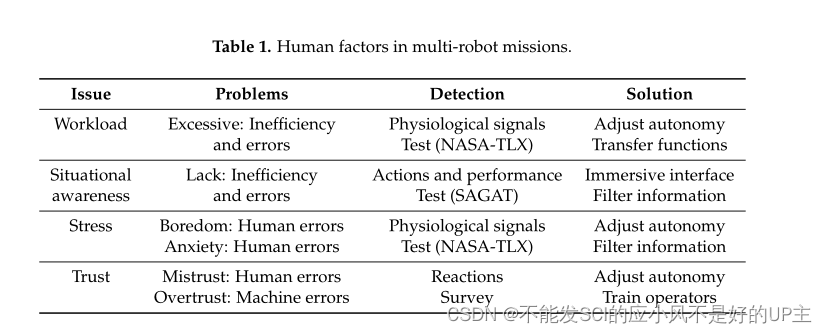 Human Factors in Multi-Robotics