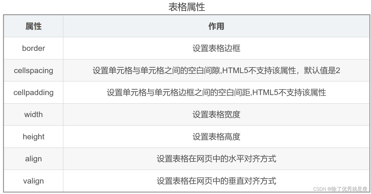 表格属性