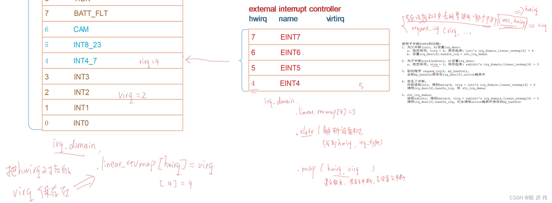 中断系统中的设备树__中断号的演变与irq_domain