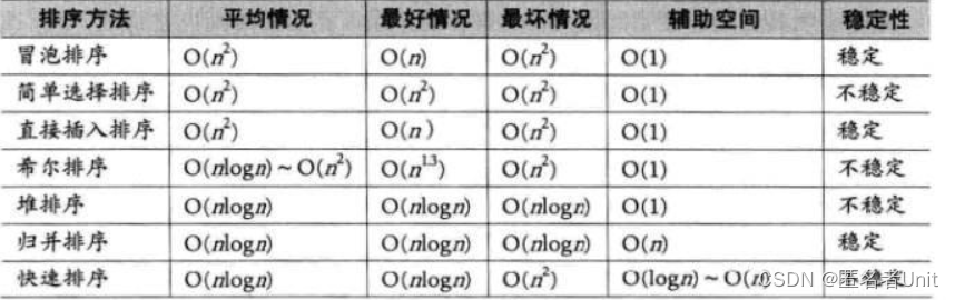 【数据结构与算法】万字剖析八大排序(直接插入排序、希尔排序、选择排序、堆排序、冒泡排序、快速排序、归并排序、计数排序)