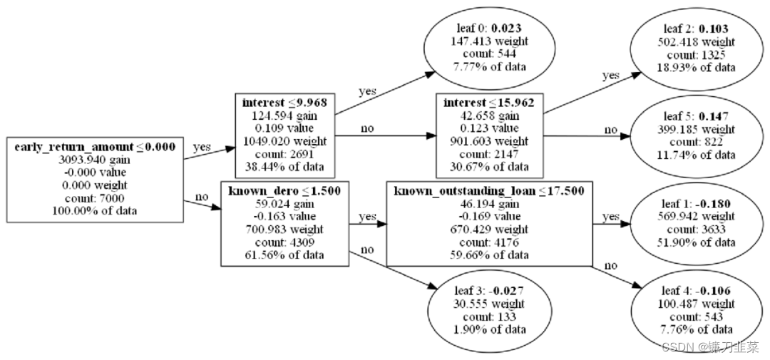 graphviz结构