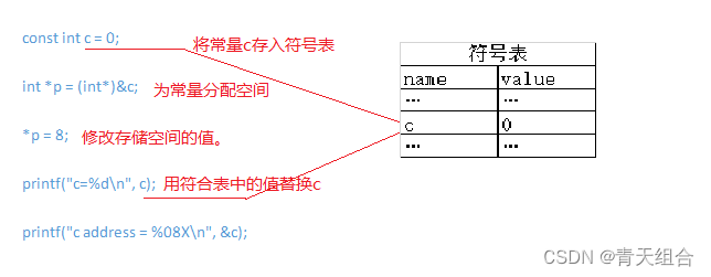 C++编译器处理const常量示意图