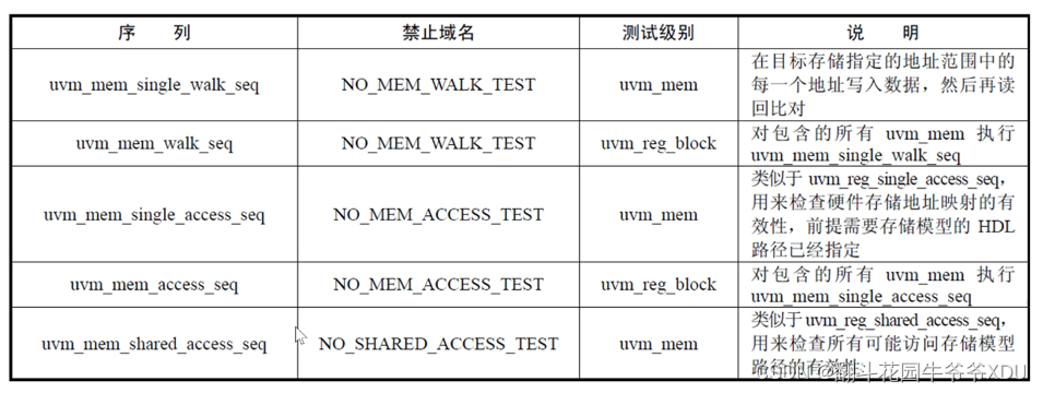 数字IC验证23915--寄存器方法