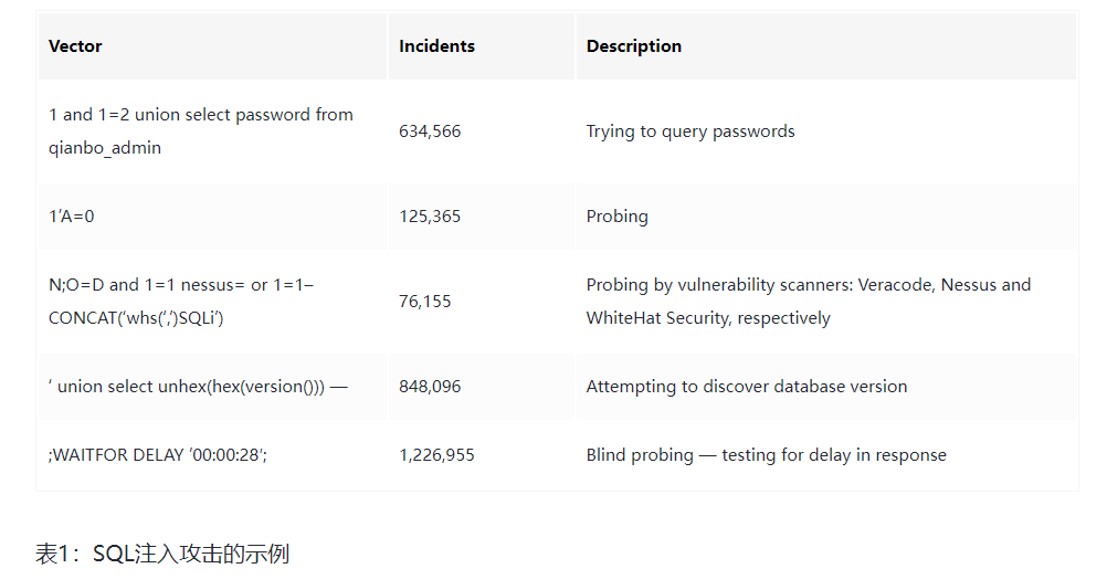 「网络安全」SQL注入攻击的真相