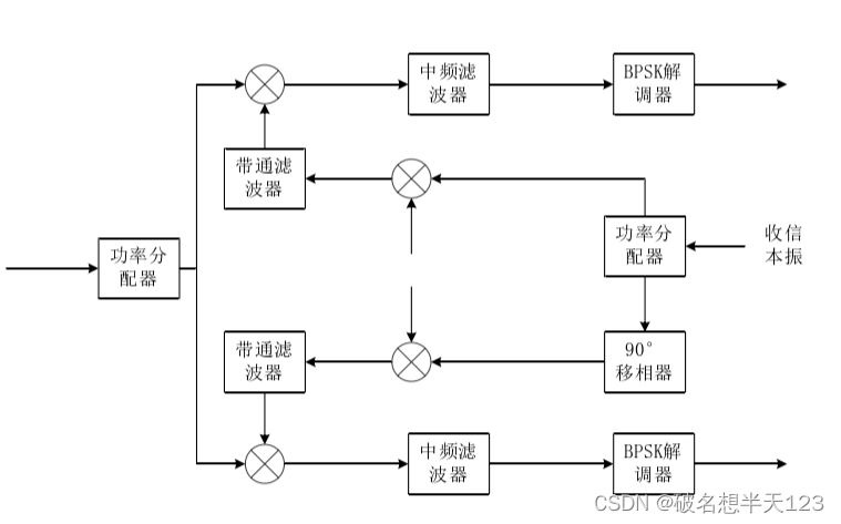 UQPSK 解调器基本原理框图